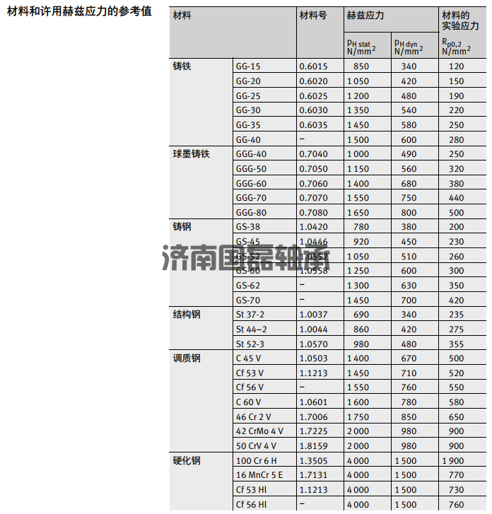 INA滚轮材料许用赫兹应力的参考值 